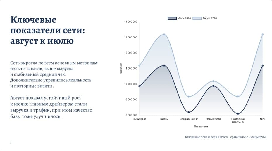 Слайды с диаграммами, созданные по данным файла